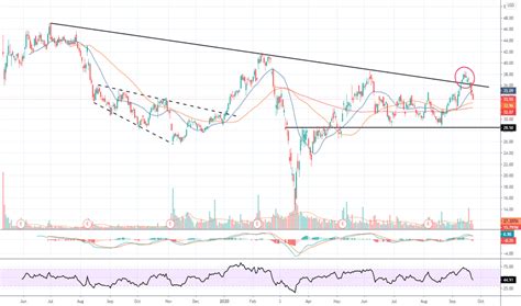 UBER Stock Price and Chart — TradingView